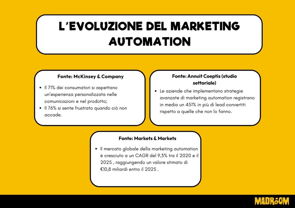 Evoluzione del Marketing Automation