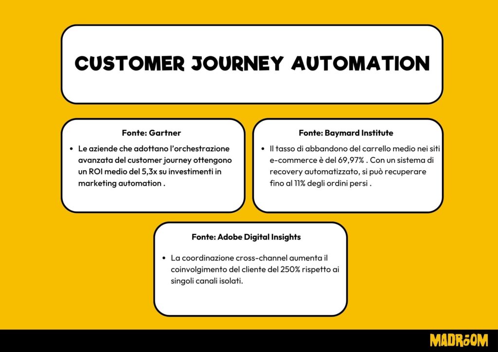 Customer Journey Automation