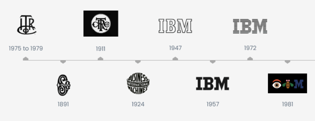 IBM - evoluzione del logo