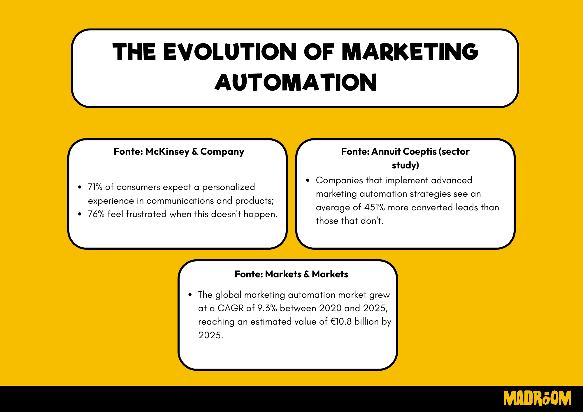 Evolution of Marketing Automation